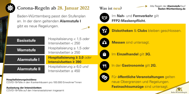 Corona-Regeln ab 28. Januar 2022

Baden-Württemberg passt den Stufenplan an. In der dann geltenden Alarmstufe I gibt es neue Regelungen. 
        
BasisstufeHospitalisierung < 1,5 oder
Intensivbetten < 250 
WarnstufeHospitalisierung ≥ 1,5 oder
Intensivbetten ≥ 250
Alarmstufe I Hospitalisierung ≥ 3,0 oder
Intensivbetten ≥ 390
Alarmstufe II Hospitalisierung ≥ 6,0 und
Intensivbetten ≥ 450

Hospitalisierungsinzidenz: 
COVID-19-Fälle in den Krankenhäusern pro 100.000 Einwohner*innen
Auslastung der Intensivbetten: 
COVID-19-Fälle auf den Intensivastationen insgesamt

Was ist neu? 
 
Im Nah- und Fernverkehr gilt FFP2-Maskenpflicht.
In der Gastronomie gilt 2G.
Im Einzelhandel gilt 3G.
Für öffentliche Veranstaltungen gelten 
neue Obergrenzen und Regelungen.
Fastnachtsumzüge sind untersagt. 
Messen sind untersagt.
Diskotheken & Clubs bleiben geschlossen.
 
Alle Regeln der Alarmstufe I auf Baden-Württemberg.de

