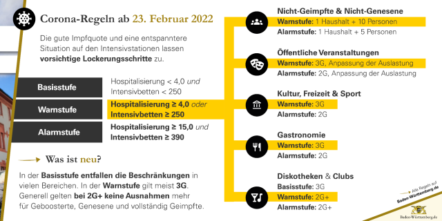 Corona-Regeln ab 23. Februar 2022
Die gute Impfquote und eine entspanntere Situation auf den Intensivstationen lassen vorsichtige Lockerungsschritte zu.
Basisstufe: Hospitalisierung < 4,0 und Intensivbetten < 250
Warnstufe: Hospitalisierung ≥ 4,0 oder Intensivbetten ≥ 250
Alarmstufe: Hospitalisierung ≥ 15,0 und Intensivbetten ≥ 390
Was ist neu?  
In der Basisstufe entfallen die Beschränkungen vielen Bereichen. In der Warnstufe gilt meist 3G.  Generell gelten bei 2G+ keine Ausnahmen mehr für Geboosterte, Genesene und vollständig Geimpfte.  		

Nicht-Geimpfte & Nicht-Genesene
Warnstufe: 1 Haushalt + 10 Personen
Alarmstufe: 1 Haushalt + 5 Personen

Öffentliche Veranstaltungen
Warnstufe: 3G, Anpassung der Auslastung 
Alarmstufe: 2G, Anpassung der Auslastung

Kultur, Freizeit & Sport
Warnstufe: 3G
Alarmstufe: 2G

Gastronomie
Warnstufe: 3G
Alarmstufe: 2G 

Diskotheken & Clubs
Basisstufe: 3G
Warnstufe: 2G+
Alarmstufe: 2G+

Alle Regeln auf
Baden-Württemberg.de
