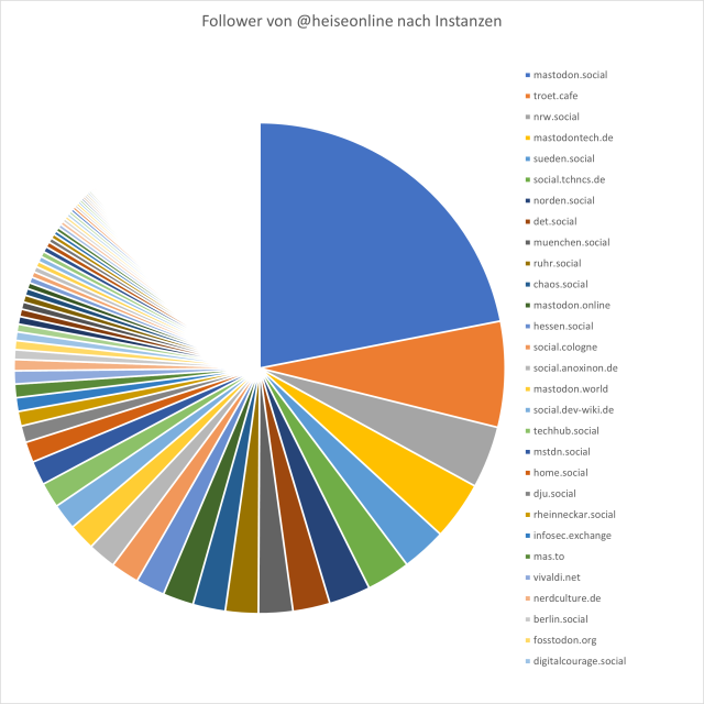 Tortendiagramm der Instanzen, von denen Accounts aus @heiseonline folgen. Das größte Stück ist mastodon.social (mit fast einem Viertel), danach wird's aber vielfältig.