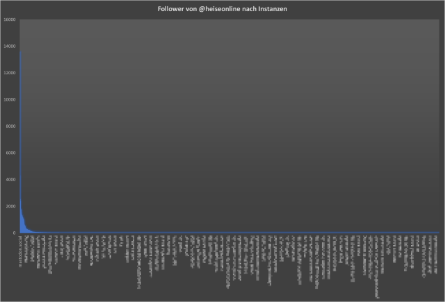 Balkendiagram der Instanzen nach Followerzahl, nur links unten sind Balken auszumachen.