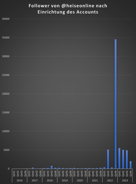 Follower von @heiseonline je nach Einrichtungsquartal des Accounts - mit Abstand größter Peak im 4. Quartal 2022.