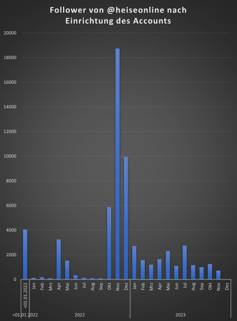 Follower von @heiseonline nach Datum der Einrichtung des Accounts, aber nur Monate in 2022 und 2023.