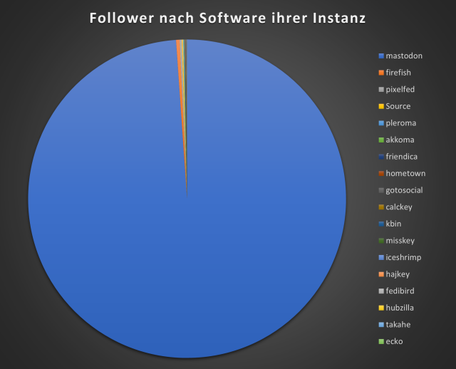 Tortendiagramm der erkannten Software der Instanzen der Follower, dabei fast ausnahmslos Mastodon.