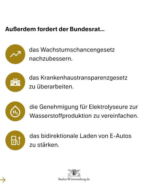 Außerdem fordert der Bundesrat... 1) das Wachstumschancengesetz nachzubessern. 2) das Krankenhaustransparenzgesetz zu überarbeiten. 3) die Genehmigung für Elektrolyseure zur Wasserstoffproduktion zu vereinfachen. 4) das bidirektionale Laden von E-Autos zu stärken.