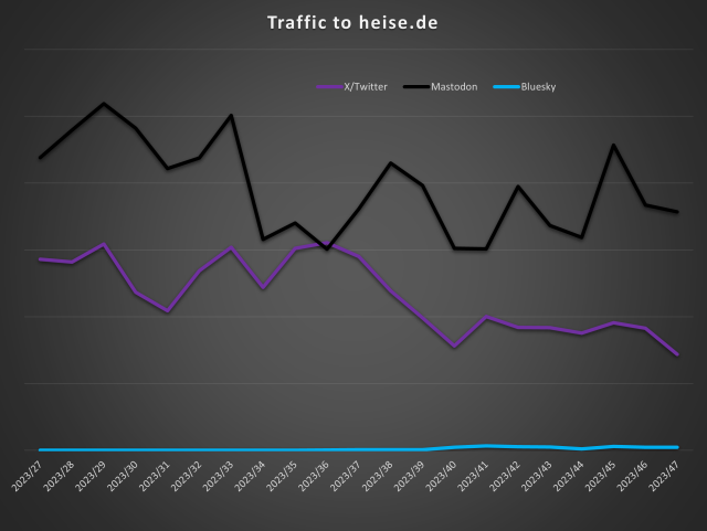 Chart with Twitter on top, then Mastodon and almost no Bluesky