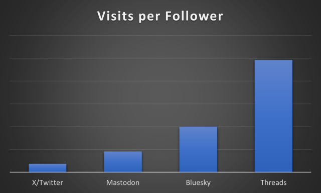 Visits per follower today with Threads way before Bluesky, then Mastodon and then X