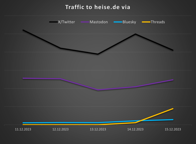 Chart with traffic via the for networks, Threads overtaking Bluesky, X/Twitter in front, and Mastodon second.