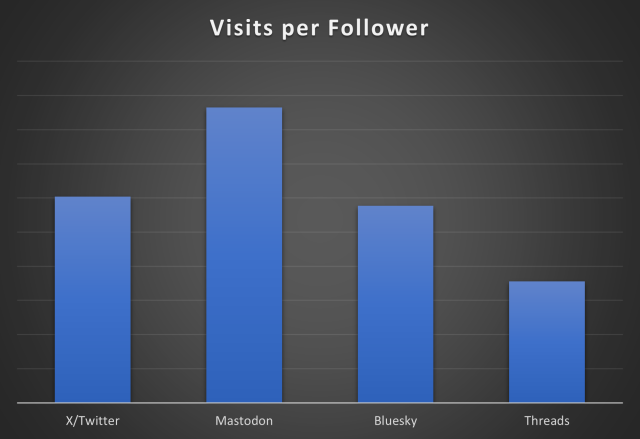 Balkendiagramm der Einstiege pro Follower, Mastodon klar vor Twitter und Bluesky, Threads am Ende