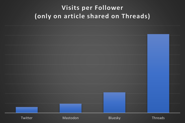 Balkendiagram, diesmal mit Threads klar vor Bluesky, Mastodon und Twitter