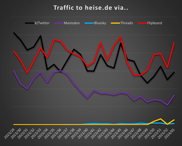 Graph showing the traffic for different sources: Flipboard in first place, then Twitter, then Mastodon/Fediverse. Threads and Bluesky very far behind