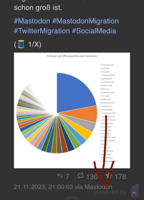 Colorful pie chart with corresponding legend detailing follower distribution across various Mastodon instances.