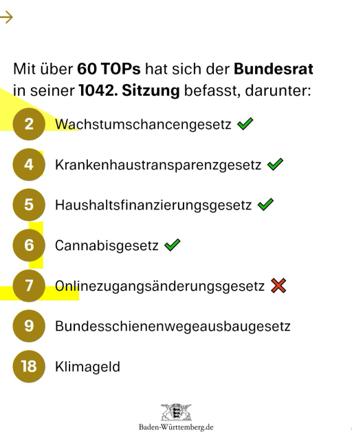 Mit über 60 TOPs hat sich der Bundesrat in seiner 1042. Sitzung befasst, darunter: Wachstumschancengesetz, Krankenhaustransparenzgesetz, Haushaltsfinanzierungsgesetz, Cannabisgesetz, Onlinezugangsänderungsgesetz, Bundesschienenwegeausbaugesetz, Klimageld