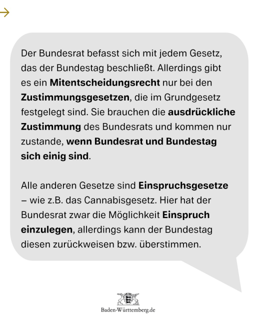 Der Bundesrat befasst sich mit jedem Gesetz, das der Bundestag beschließt. Allerdings gibt es ein Mitentscheidungsrecht nur bei den Zustimmungsgesetzen, die im Grundgesetz festgelegt sind. Sie brauchen die ausdrückliche Zustimmung des Bundesrats und kommen nur zustande, wenn Bundesrat und Bundestag sich einig sind. Alle anderen Gesetze sind Einspruchsgesetze – wie z.B. das Cannabisgesetz. Hier hat der Bundesrat zwar die Möglichkeit Einspruch einzulegen, allerdings kann der Bundestag diesen zurückweisen bzw. überstimmen.