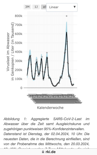 Graph depicting aggregated SARS-CoV-2 viral load in wastewater over time with a trend line and 95% confidence intervals. Data is current as of April 2, 2024.