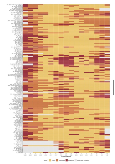 Heatmap with various shades of orange and brown, likely representing data across different categories over time, as indicated by labeled rows and a timeline on the horizontal axis. There's a legend at the bottom for trend interpretation.