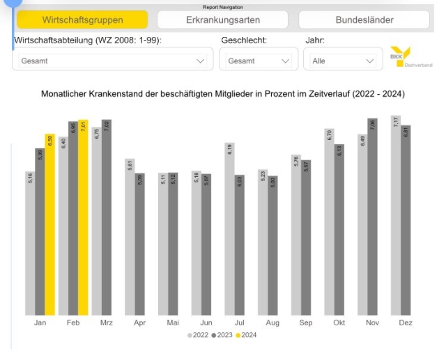 Bar chart showing monthly sickness rates among employed members in percentages over time (2022 - 2024). Each month is represented by a set of three bars in different shades of gray, each shade representing a different year from 2022 to 202