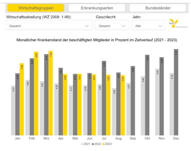 Bar chart displaying monthly sickness rates among employed members in percent over time (2021 - 2023).