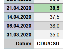 Umfragewerte der CDU vom 21.04.2020: 38,5%