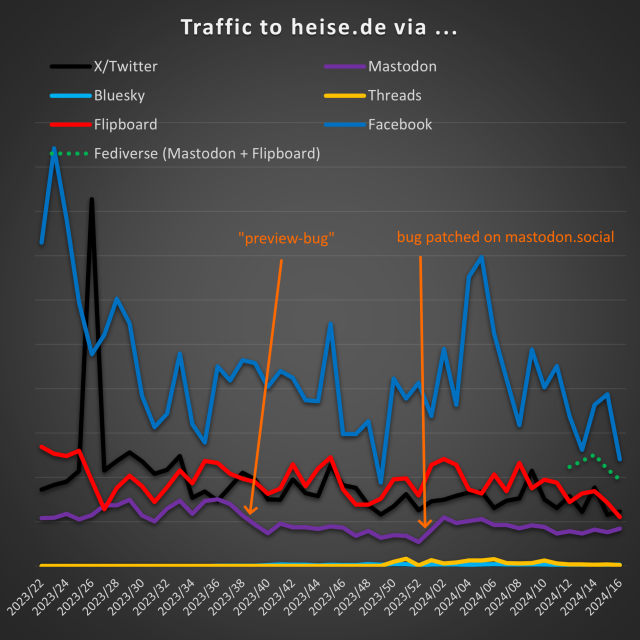 Graph shwoing traffic to heise.de via different apps, with a notable decrease in october (the introduction of the bug) and a uptick in january (the fix for mastodon.social)