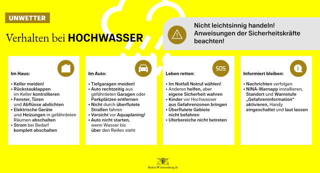 Unwetter: Verhalten bei Hochwasser: Nicht leichtsinnig handeln! Anweisungen der Sicherheitskräfte beachten!

Im Haus: Keller meiden, Rückstauklappen im Keller kontrollieren, Fenster, Türen und Abflüsse abdichten, Elektrische Geräte und Heizungen, in gefährdeten Räumen abschalten, Strom bei Bedarf komplett abschalten

Im Auto: Tiefgaragen meiden, Auto rechtzeitig aus gefährdeten Garagen oder Parkplätzen entfernen, Nicht durch überflutete Straßen fahren, Vorsicht vor Aquaplaning, Auto nicht starten, wenn Wasser bis über den Reifen steht, Nicht leichtsinnig handeln!

Leben retten: Im Notfall Notruf wählen, Anderen helfen, aber eigene Sicherheit wahren, Kinder vor Hochwasser aus Gefahrenzonen bringen, Überflutete Gebiete nicht befahren, Uferbereiche nicht betreten

Informiert bleiben: Nachrichten verfolgen, NINA-Warnapp installieren, Standort und Warnstufe "Gefahreninformation" aktivieren, Handy eingeschaltet und laut lassen