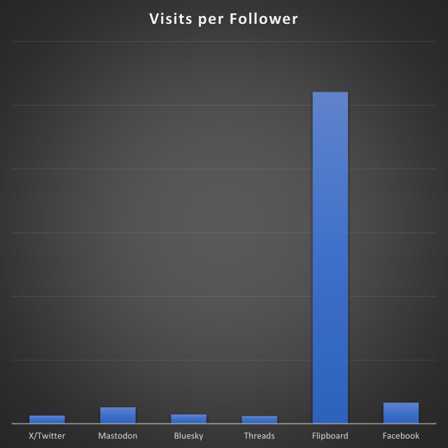 Visits per Follower, with very big lead for Flipboard.