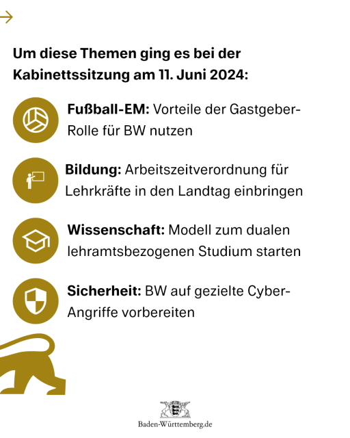 Um diese Themen ging es bei der Kabinettssitzung am 11. Juni 2024:
Fußball-EM: Vorteile der Gastgeber-Rolle von BW nutzen.
Bildung: Arbeitszeitverordnung für Lehrkräfte in den Landtag einbringen.
Wissenschaft: Modell zum dualen lehramtsbezogenen Studiengang starten.
Sicherheit: BW auf gezielte Cyber-Angriffe vorbereiten.