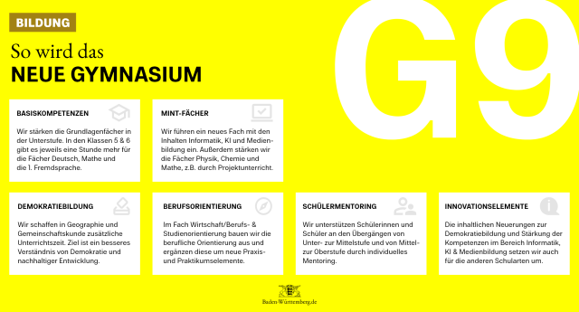 Bildung - G9: So wird das neue Gymnasium: 1) Wir stärken die Grundlagenfächer in der Unterstufe. In den Klassen 5 und 6 gibt es jeweils eine Stunde mehr für die Fächer Deutsch, Mathe und die 1. Fremdsprache. 2) Wir führen ein neues Pflichtfach mit den Inhalten Informatik, KI und Medienbildung ein. Außerdem stärken wir die Fächer Physik, Chemie und Mathe z.B. durch Projektunterricht. 3)  Wir schaffen in Geographie und Gemeinschaftskunde mehr Unterrichtszeit. Ziel ist ein besseres Verständnis von Demokratie und nachhaltiger Entwicklung. 4) Im Fach Wirtschaft/Berufs- & Studienorientierung bauen wir die berufliche Orientierung aus und ergänzen diese um neue Praxiselemente. 5) Wir unterstützen Schüler an den Übergängen von Unter- zur Mittelstufe und von Mittel-zur Oberstufe durch individuelles Mentoring. 6)Innovationselemente: Die inhaltlichen Neuerungen zur Demokratiebildung und Stärkung der Kompetenzen im Bereich Informatik,KI & Medienbildung setzen wir auch für die anderen Schularten um. 