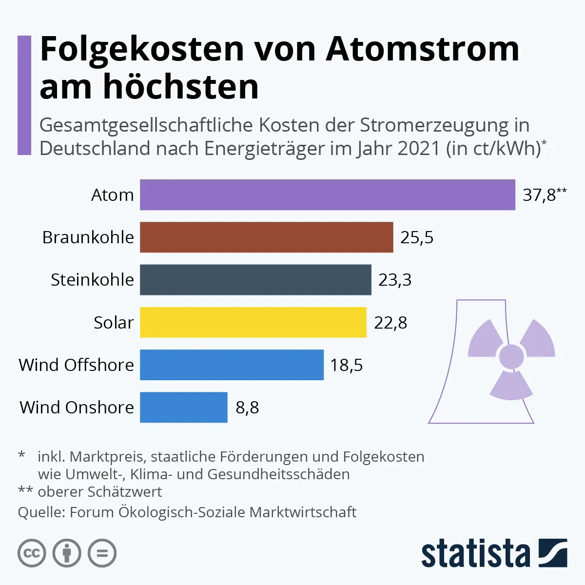 Die Grafik zeigt die gesamtgesellschaftlichen Kosten der Stromerzeugung in Deutschland nach Energieträger in einem Histogram geordnet von maximal (Atomkraft) bis minimal (Wind onshore) – Bild: Statista