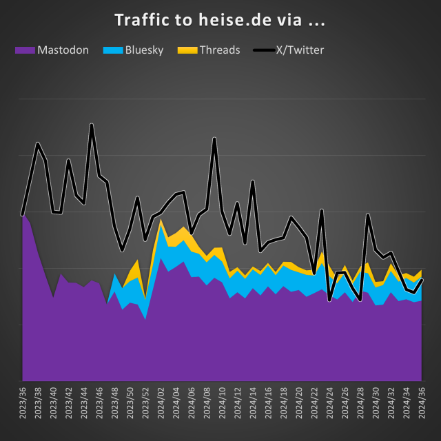 Grafik mit Zugriffen auf heise.de über die vier Dienste, zusammen liegen #Bluesky, #Threads und #Mastodon inzwischen vor #Twitter.