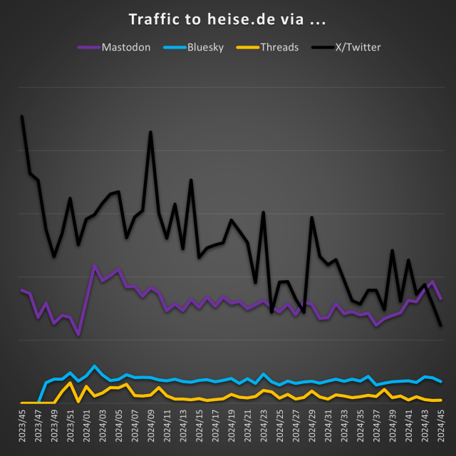 Grafik mit Linien, die die zahl der Zugriffe im zeitlichen Verlauf zeigen.