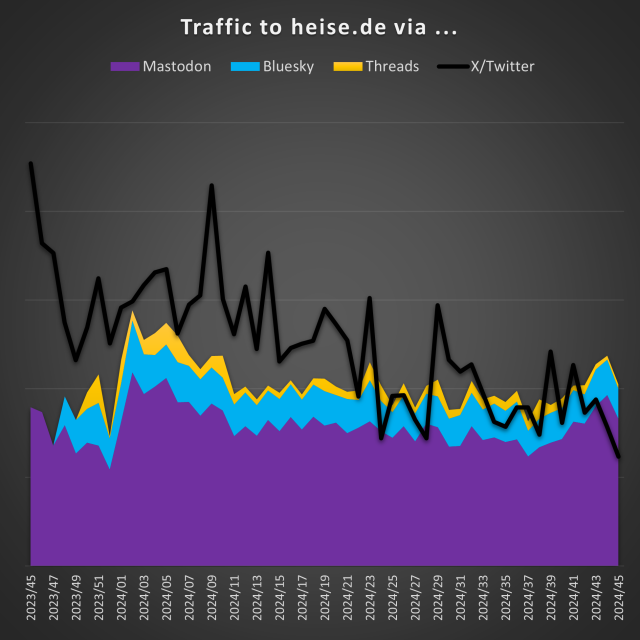 Die obige Grafik, diesmal aber mit den Werten von Mastodon, Bluesky und Threads addiert.