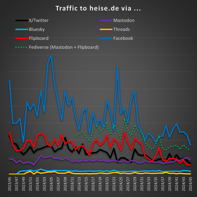 Analoge Grafik aber diesmal mit Flipboard und Facebook, die mehr Traffic liefern.