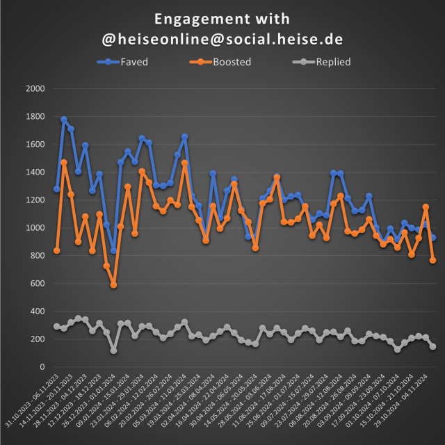 Fallende Kurven für Summen der Boosts, Favs und Replies mit heiseonline