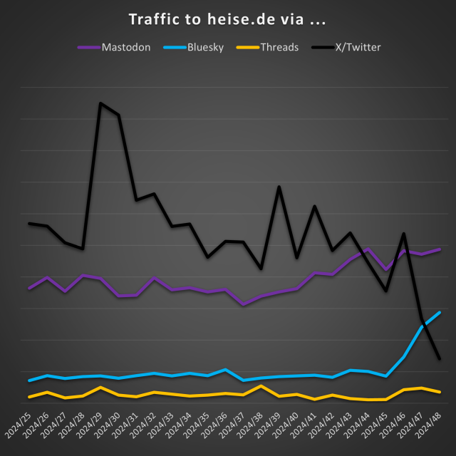 Graph showing traffic to heise.de via different microblogging services: #Mastodon is the biggest, Bluesky now in second, X third, then threads.