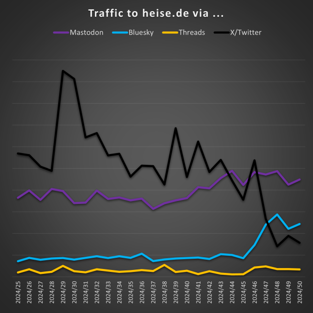 The graphs that show the decline of X and the rise of the rest.