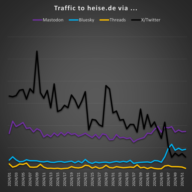 The graph showing multiple lines over the year