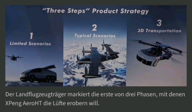 Bild mit 3 Panelen mit 3D-Renderings

Überschrift "Three Steps" Product Strategy

1 Limited Scenarios: Bild eines Autos, das wie ein Cybertruck aussieht, aber 3 Achsen hat und eines Multikopters.

2 Typical Scenarios: Bild eines Flugzeugs mit 4 Propellern an den Tragflächen und 2 Propellern am Leitwerk.

3 3D Transportation: Fliegendes Auto; generisches Supersportwagen-Konzept mit 4 ausgeklappten Rotorarmen am Dach