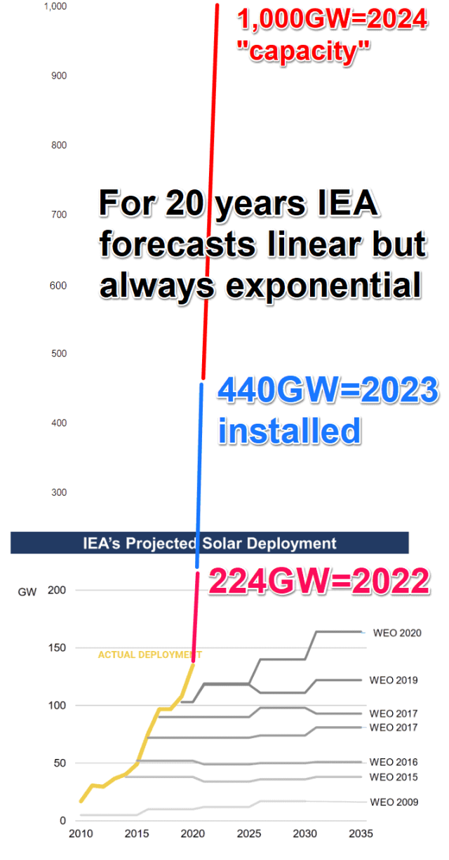 Die Grafik zeigt unten die 7 Projektionen der IEA zum globalen Ausbau der erneuerbaren Energien, die letzte aus 2020 mit Plateau bei 170GW so ab 2030. Die Realität hat jede der Prognosen schon ein Jahr später eingeholt, 2024 steht der reale Ausbau bei ca. 1.000 GW Leistung.