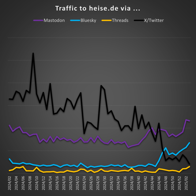 A graph showing the uptick from Mastodon and Bluesky..