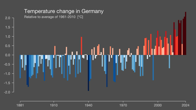 Temperatur Entwicklung in Deutschland über die letzten Jahrzehnte zeigt einen Trend nach rot