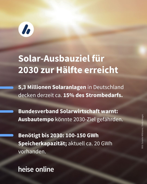 Im Bild steht: "Solar-Ausbauziel für
2030 zur Hälfte erreicht" darunter steht: "5,3 Millionen Solaranlagen in Deutschland decken derzeit ca. 15% des Strombedarfs.

Bundesverband Solarwirtschaft warnt: Ausbautempo könnte 2030-Ziel gefährden.

Benötigt bis 2030: 100-150 GWh Speicherkapazität; aktuell ca. 20 GWh vorhanden."