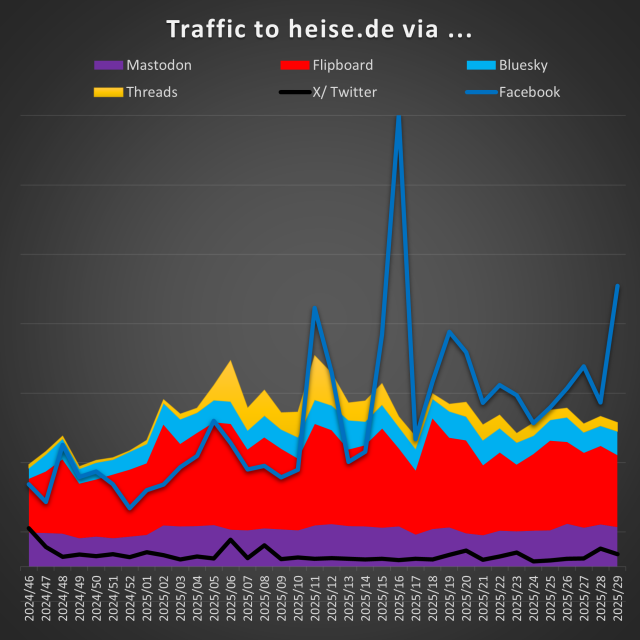 A similar graph, but Mastodon, Flipboard, Bluesky and Threads stacked against X and Facebook
