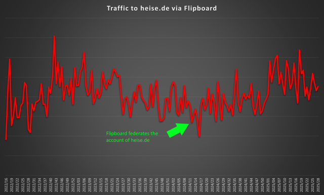 A graph showing traffic via Flipboard to heise.de
