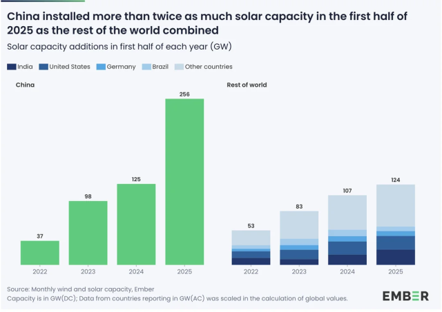 Chart, der den massiven Ausbau der Solarenergie in China im Vergleich zum Rest der Welt zeigt.
