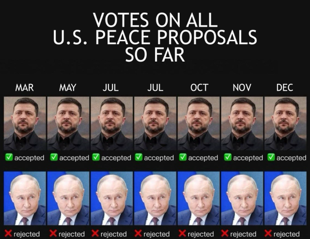 Gegenüberstellung der Voten zu US-vermittelten Friedensplänen: Ukraine dafür 7x, Russland dagegen 7x