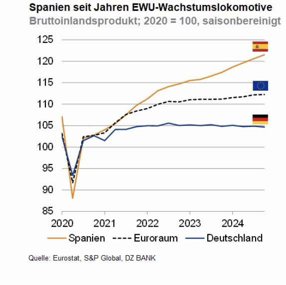 Statistik mit Bruttosozialprodukt seit 2020. Spanien mit kontinuierlichen Wirtschaftswachstum seit der Pandemie. Deutschland stagniert 