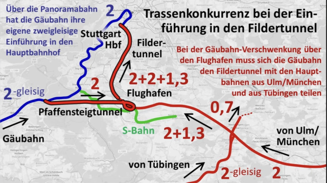 Screenshot zeigt den Engpass vom geplanten Pfaffensteigtunnel in den Fildertunnel am Flughafen. Dazu u.a. die Textausschnitte: "Trassenkonkurrenbz bei der Einführung in den Fildertunnel", "Bei der Gäubahn-Verschwenkung über den Flughafen muss sich die Gäubahn den Fildertunnel mit den Hauptbahnen aus Ulm/München und aus Tübingen teilen", "Über die die Panoramabahn hat die Gäubahn ihre eigene zweigleisige Einführung in den Stuttgart Hauptbahnhof"