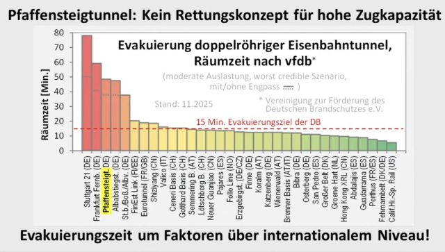 Screenshot von einem Säulendiagramm, der zeigt, dass Stuttgart21 und der Pfaffensteigtunnel sehr schlecht beim Brandschutz bzgl. der Räumzeit abschneiden im Gegensatz zu vielen internationalen Eisenbahntunneln. Die meisten Tunnel brauchen nur bis 15 Minuten, S21 bis 8o Minuten und Pfaffensteigtunnel bis 50 Minuten. DAs weil auch Doppelstockzüge geplant sind.