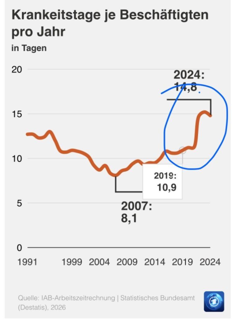 Ein Graph, der die Krankheitstage je Beschäftigten pro Jahr zwischen 1991 und 2024 in Deutschland anzeigt. Der niedrigste Stand war 2007 mit 8,1 Tagen, der Höchststand war 2023 und 2024 waren es 14,8 Tage. Auffällig is der fast senkrechte Anstieg ca. 2022.